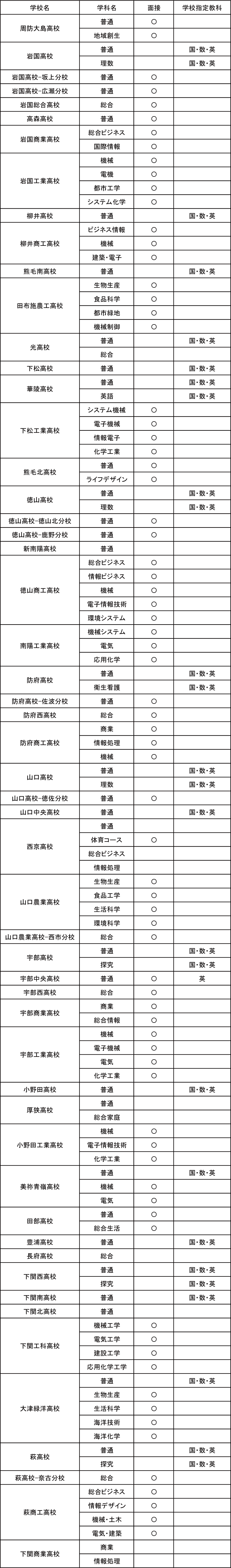 山口県 高校入試21 ボーダーライン 偏差値 家庭教師のagent